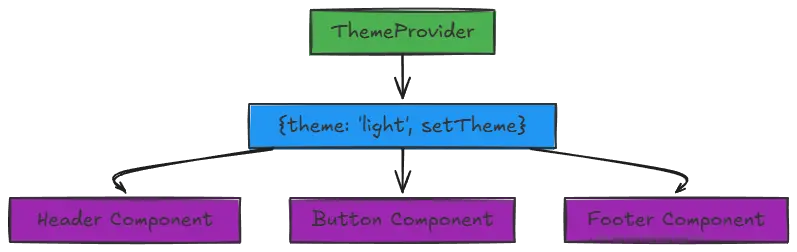 Context API flow diagram