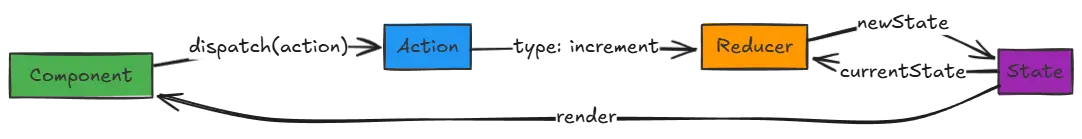 Diagram showing useReducer flow